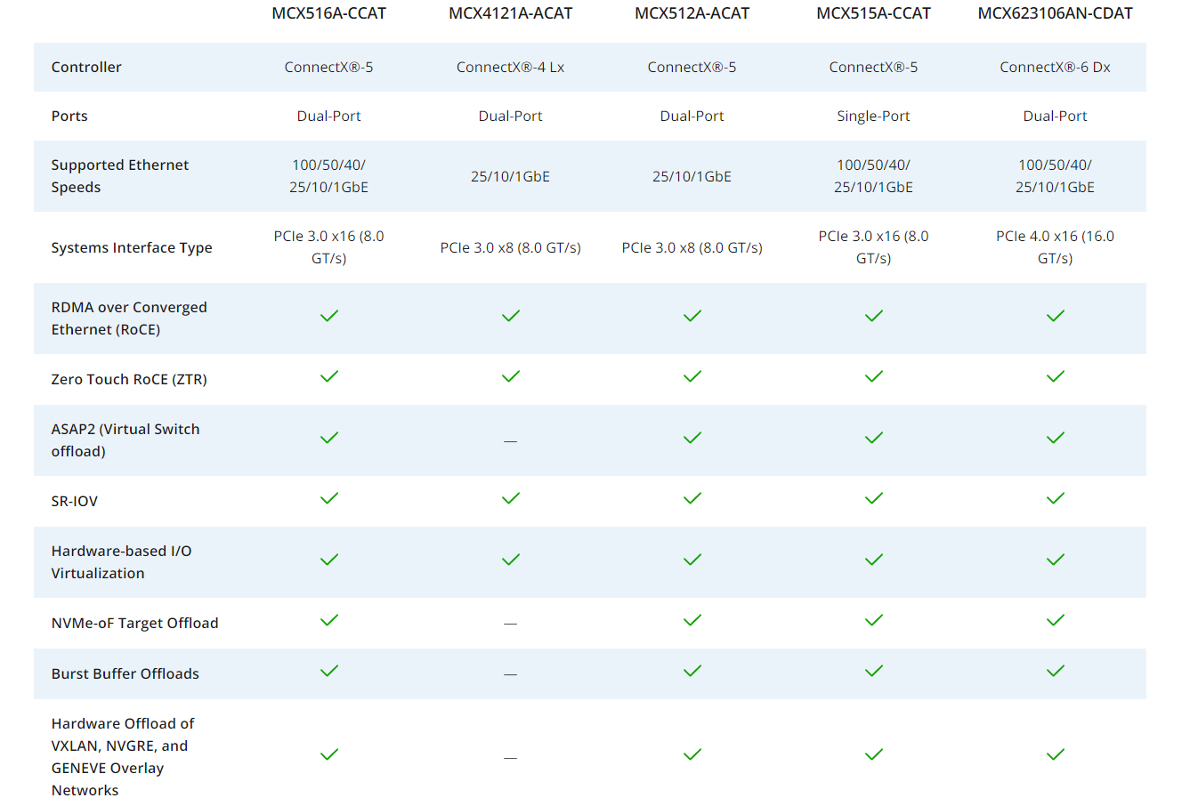 Nvidia Mellanox Ethernet Kart Tablosu