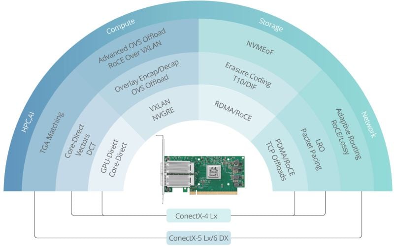 Nvidia Mellanox Connect-X 4 ve Connect-X 5 arasında ne fark var?