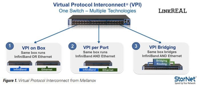 Virtual Protocol Interconnect® (VPI) Nedir ?