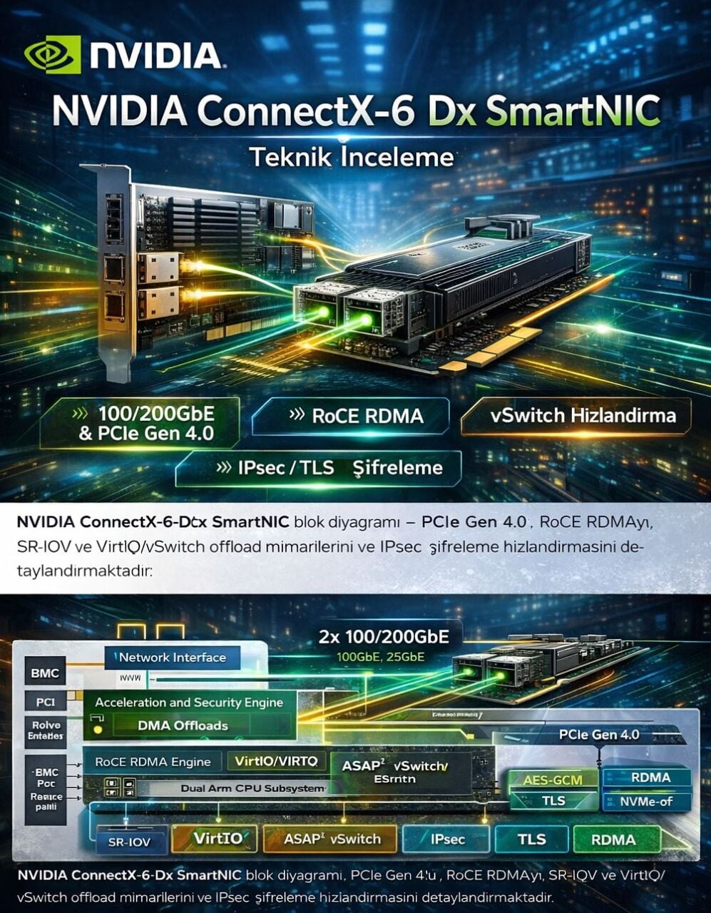 NVIDIA ConnectX-6 Dx SmartNIC Teknik İncelemesi | DPU Veri Merkezi Ağ Kartı