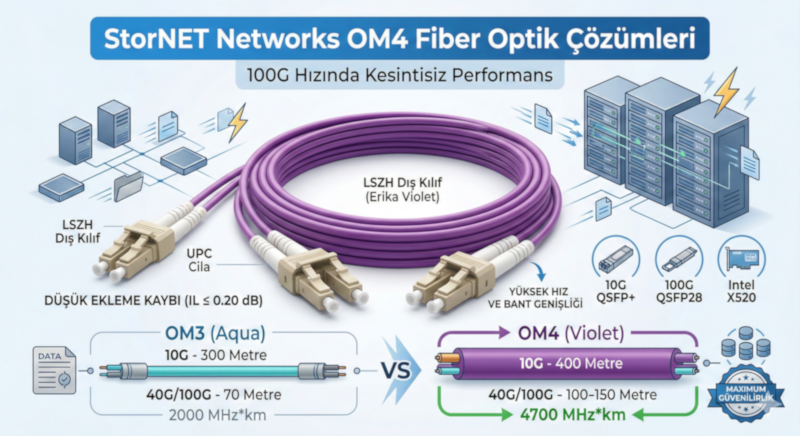 OM4 Multimode Fiber Patch Kablo ve 10G SFP+ Çözümleri