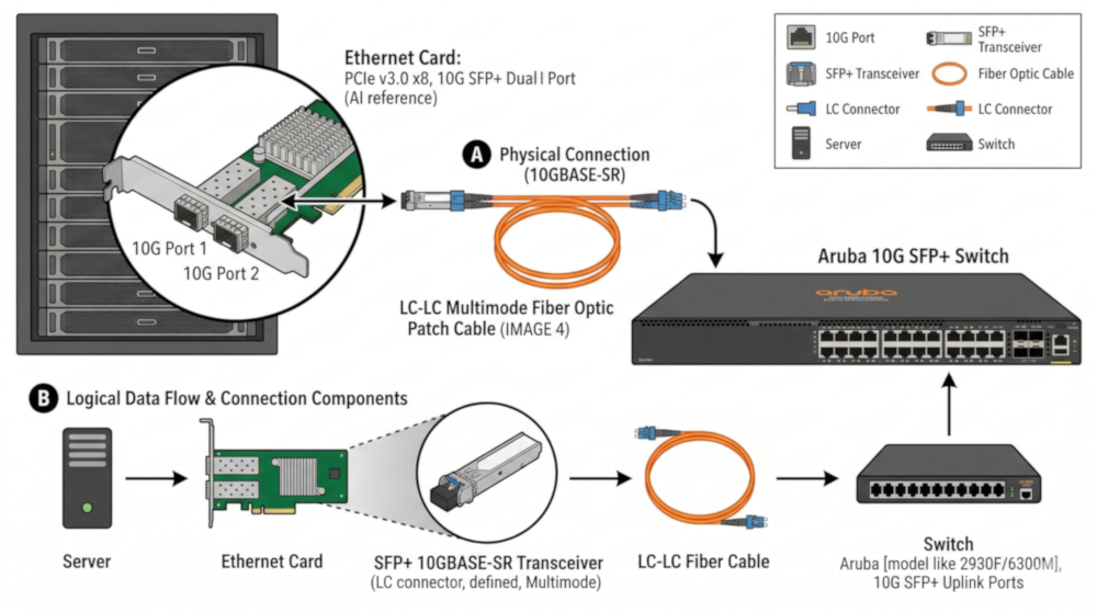 SFP ve SFP+ Transceiver Modülleri | 1G - 100G Ağ Çözümleri | Linkreal