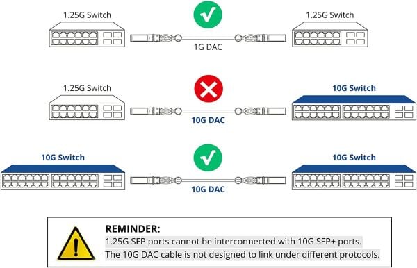 7 Metre Dac Kablo 10Gbase | StorNET